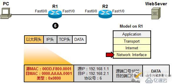 利用TCP/IP　參考模型　分析數據傳輸過程