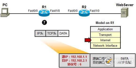 利用TCP/IP　參考模型　分析數據傳輸過程