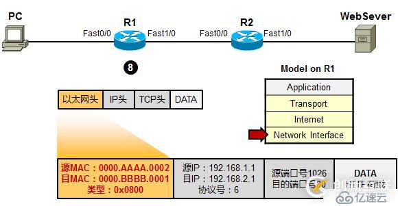 利用TCP/IP　參考模型　分析數據傳輸過程