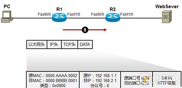 利用TCP/IP　參考模型　分析數據傳輸過程