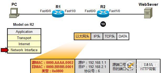 利用TCP/IP　參考模型　分析數據傳輸過程