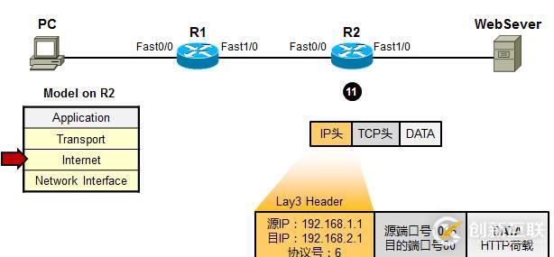 利用TCP/IP　參考模型　分析數據傳輸過程