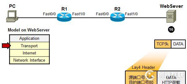 利用TCP/IP　參考模型　分析數據傳輸過程