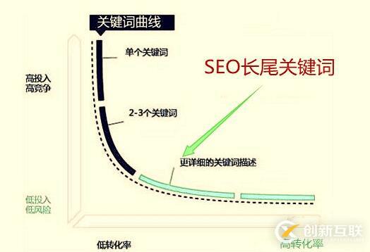 SEO優化怎么做好長尾關鍵詞優化流程