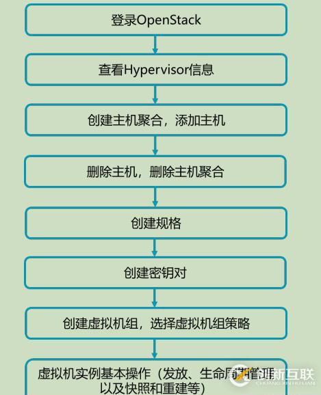 openstack學習-計算管理