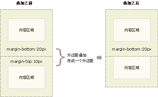 如何在CSS中防止外邊距重疊