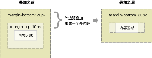 如何在CSS中防止外邊距重疊