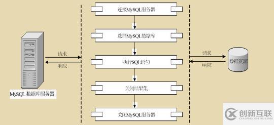 如何在php中調用mysql