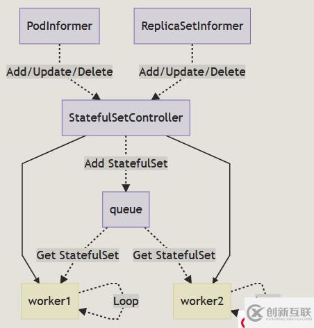 k8s的StatefulSet（有狀態服務）實現