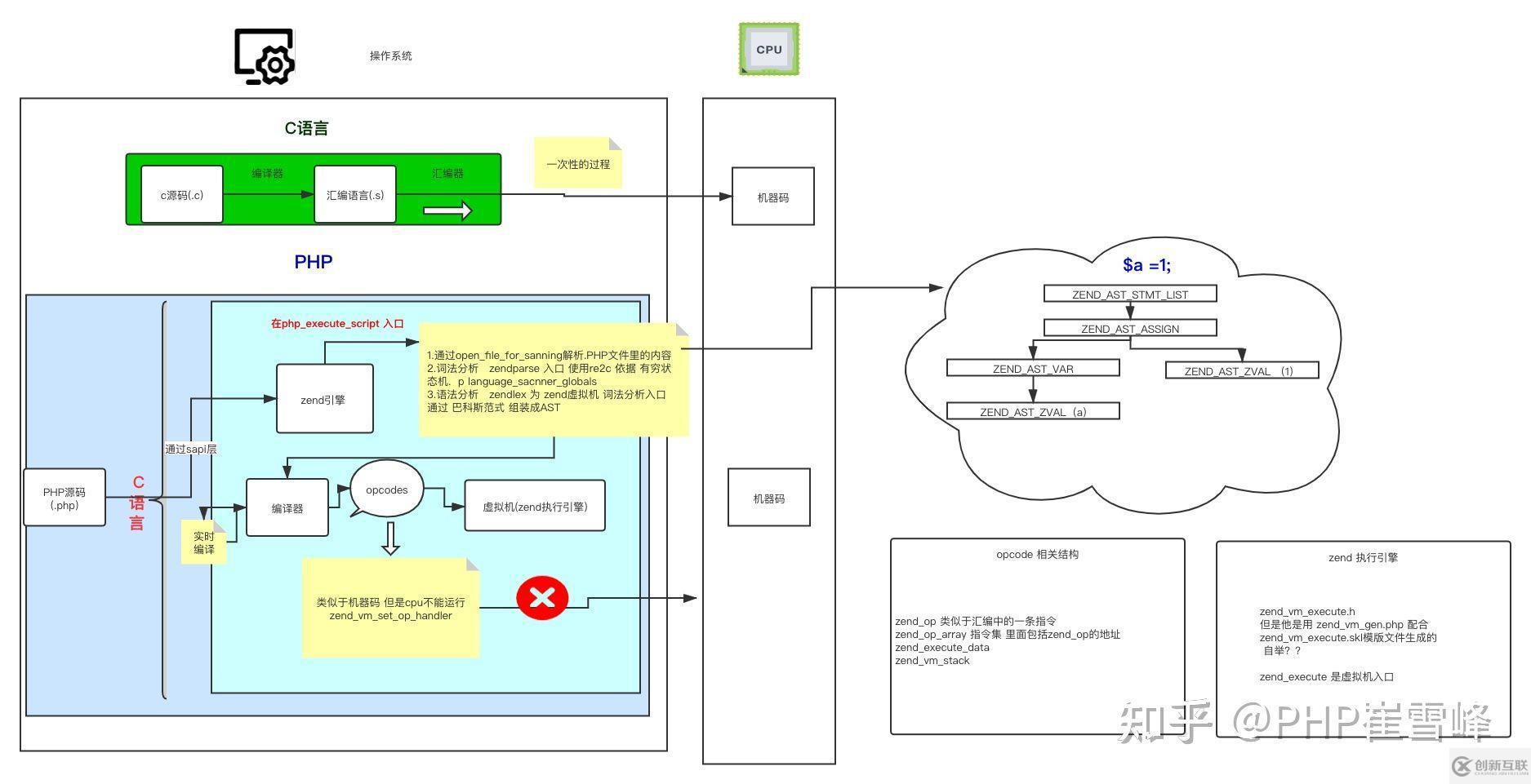 PHP中底層語言是什么