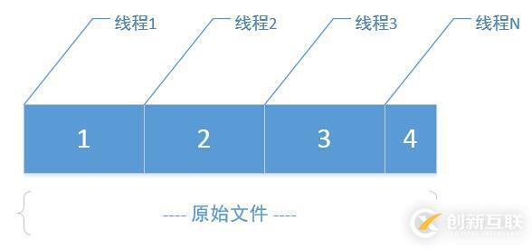 怎么在java中使用IO流將一個文件拆分為多個子文件