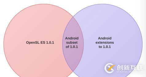 Android音頻開發（6）：使用 OpenSL ES API（上）