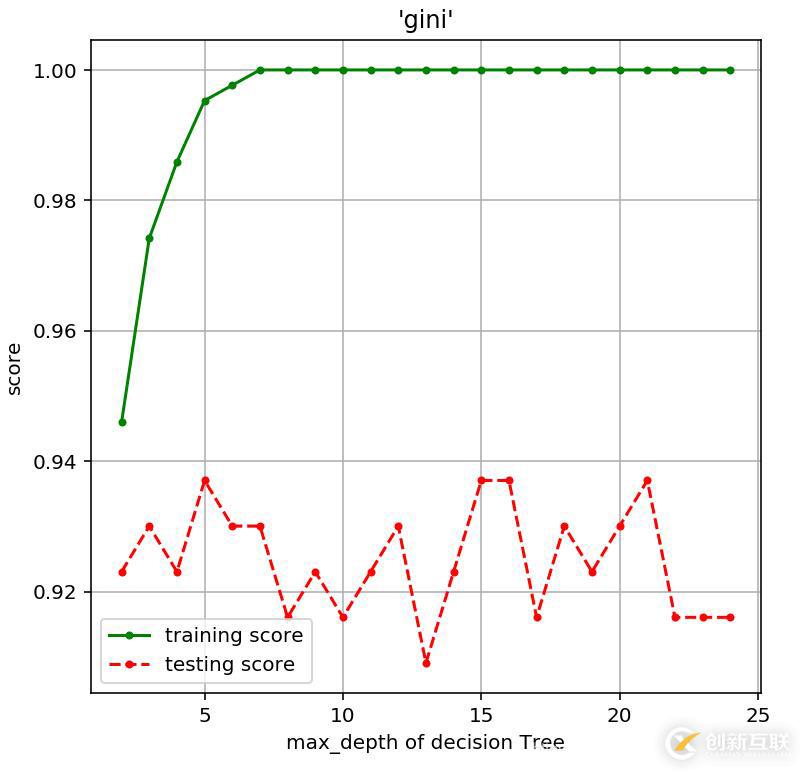 使用python機器學習怎么實現決策樹