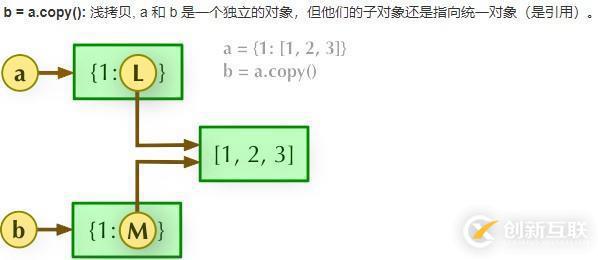 python中淺拷貝是什么意思