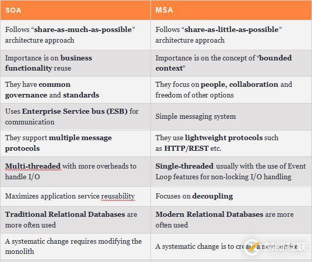 微服務(wù)與SOA：有什么區(qū)別？