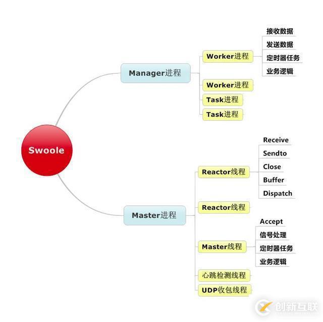 nginx、swoole高并發原理初探