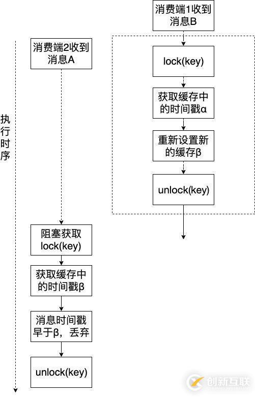 消費端如何保證消息隊列MQ的有序消費