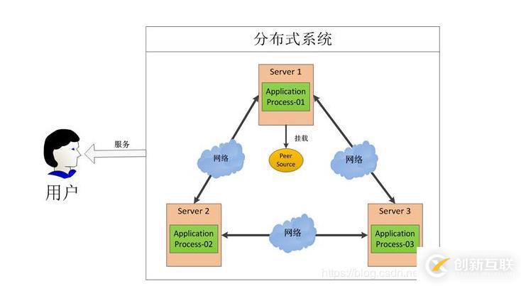 什么是分布式系統(tǒng)！以及分布式系統(tǒng)架構(gòu)的優(yōu)缺點(diǎn)