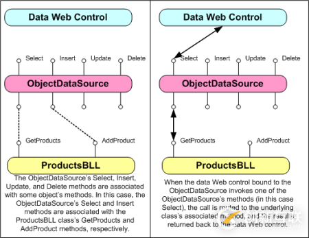 ASP.NET 2.0中怎么利用ObjectDataSource展現數據