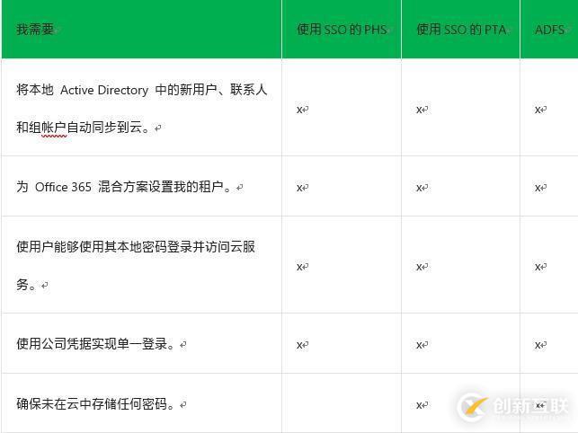 Azure AD Connect 用戶登錄選項的示例分析