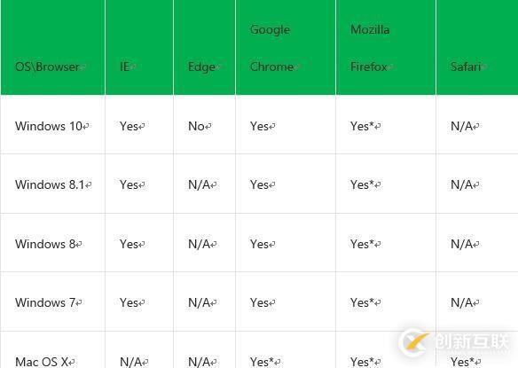 Azure AD Connect 用戶登錄選項的示例分析