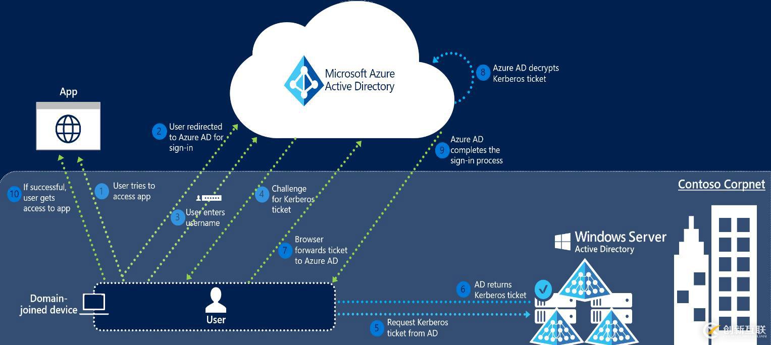 Azure AD Connect 用戶登錄選項的示例分析