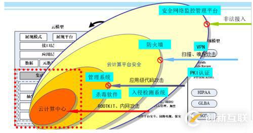 如何破解來自私有云的安全挑戰(zhàn)