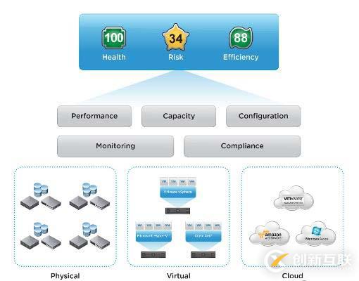 VMware交付的軟件定義數據中心 - 運維管理