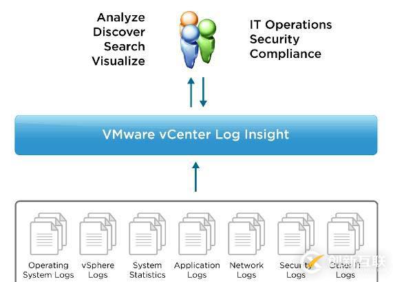 VMware交付的軟件定義數據中心 - 運維管理