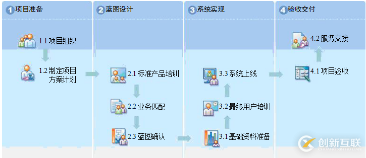 項目實施方案