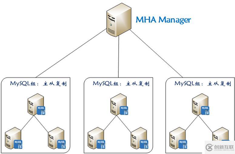 MySQL高可用集群之MHA