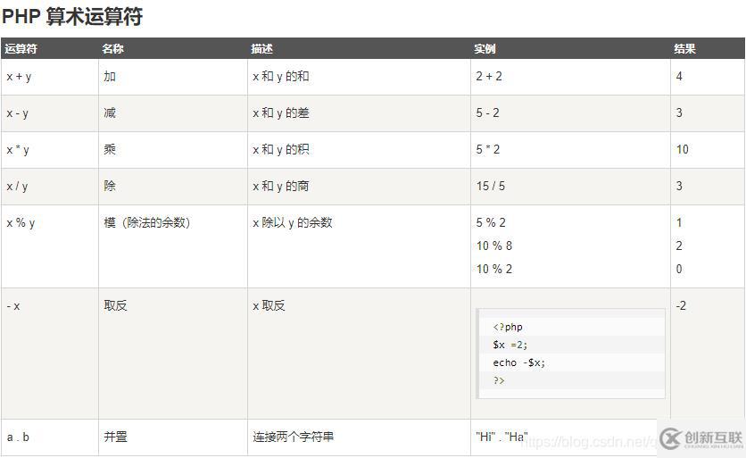 如何實現php相除取余數