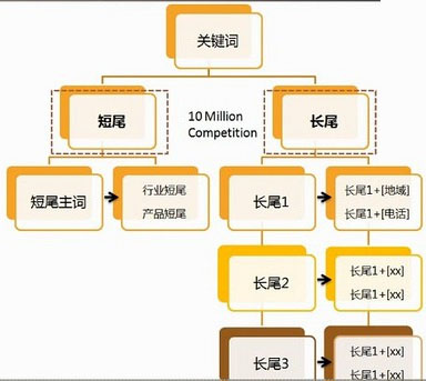 網站關鍵詞布局,網站關鍵詞排名,網站關鍵詞優化