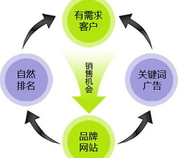 用戶體驗百度排名優化關鍵詞排名優化