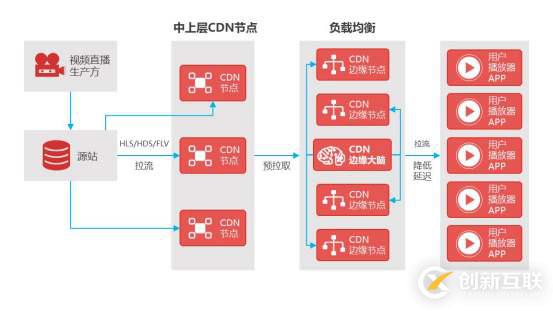 cdn視頻的加速原理是什么