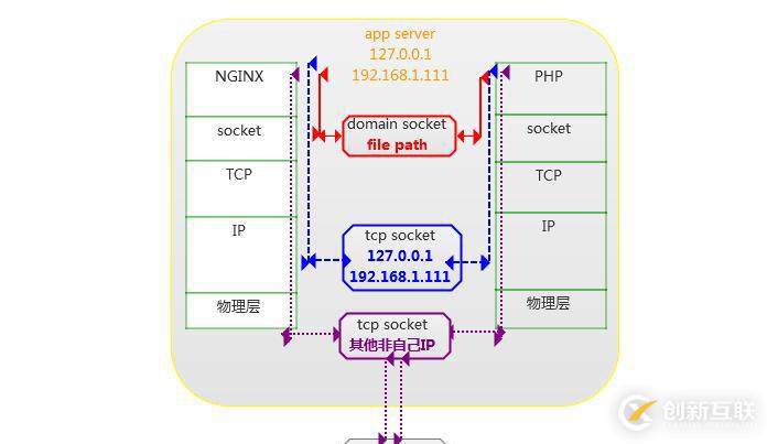 PHP5.9 升級(jí)到PHP7 可能遇到什么問題