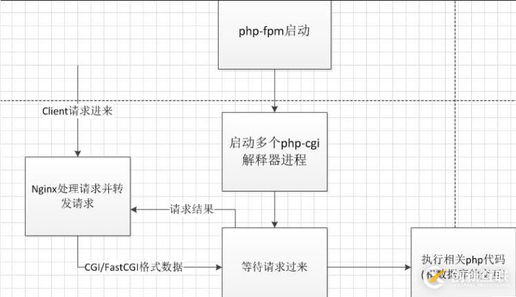 PHP5.9 升級(jí)到PHP7 可能遇到什么問題