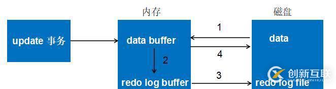 MySQL中的redo及undo簡單分析