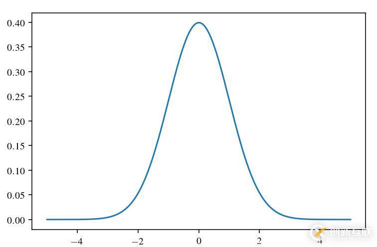 Python如何求解正態分布置信區間