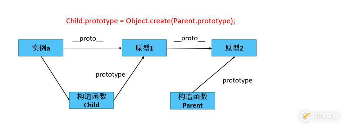 javascript原型鏈中如何實現繼承