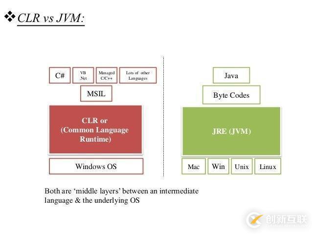 C#執行原理是什么