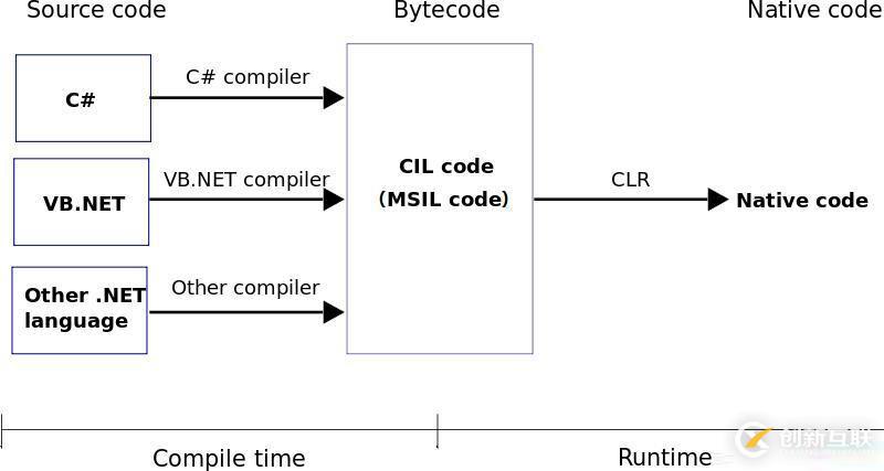 C#執行原理是什么