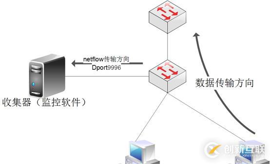 NetFlow的工作原理和配置介紹