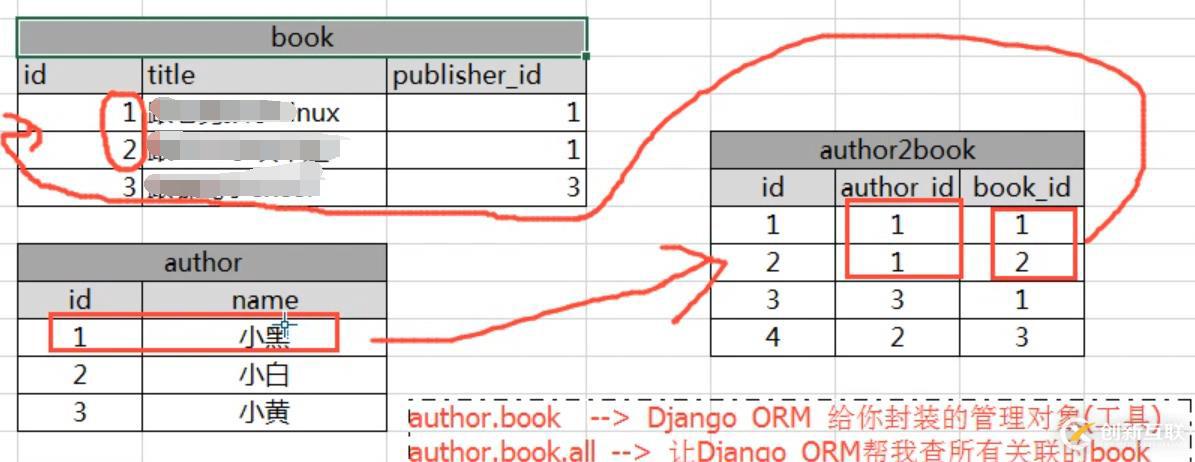 6、django操作表多對多實戰