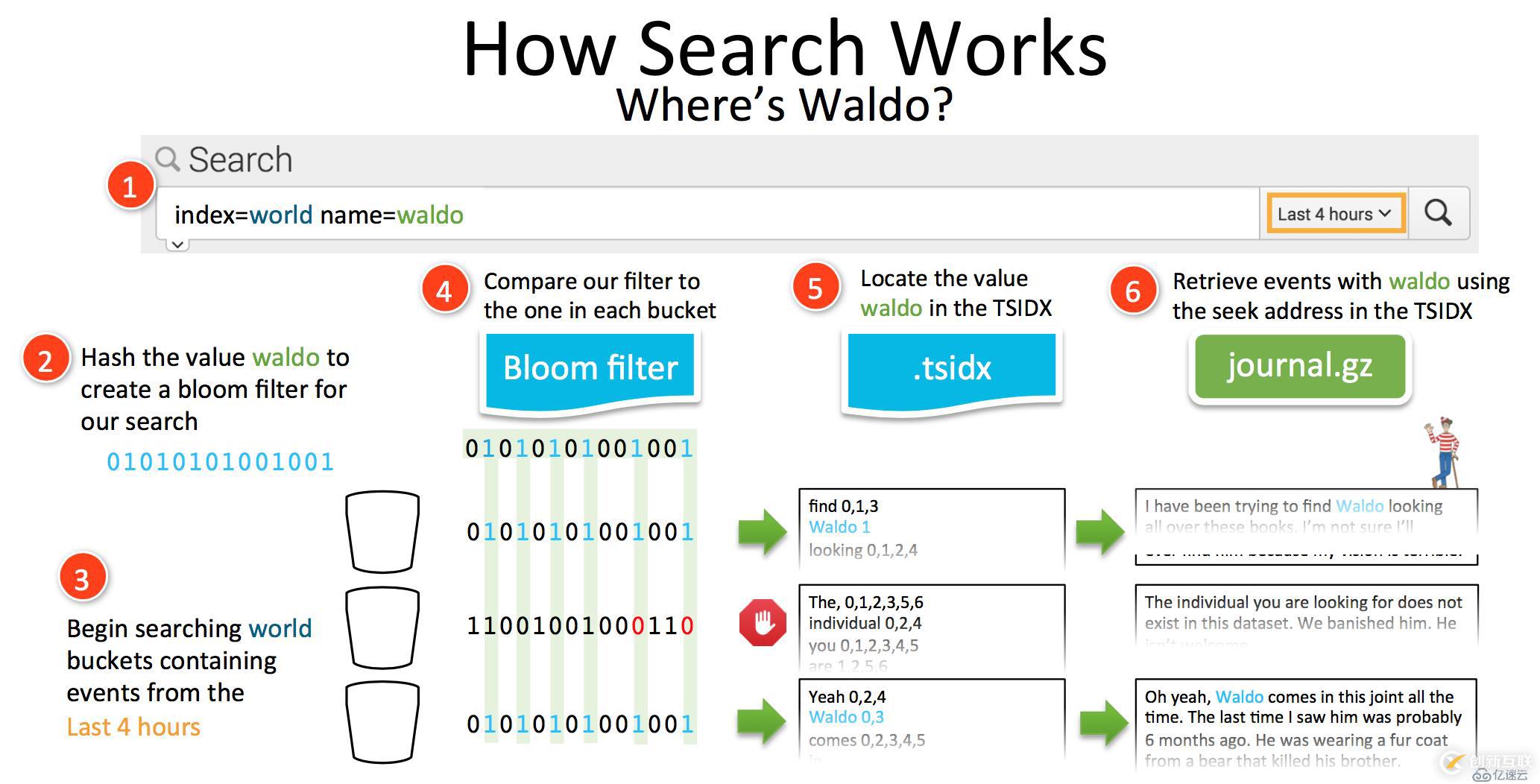 splunk  VS elasticsearch