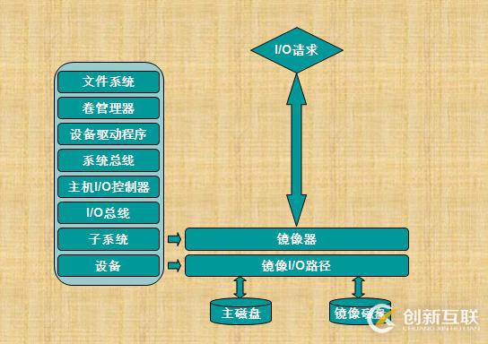 RAID技術介紹和總結