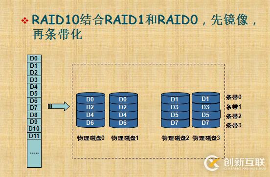 RAID技術介紹和總結