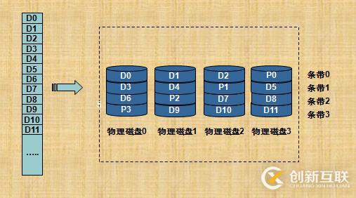 RAID技術介紹和總結