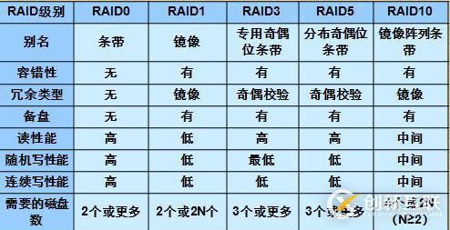 RAID技術介紹和總結