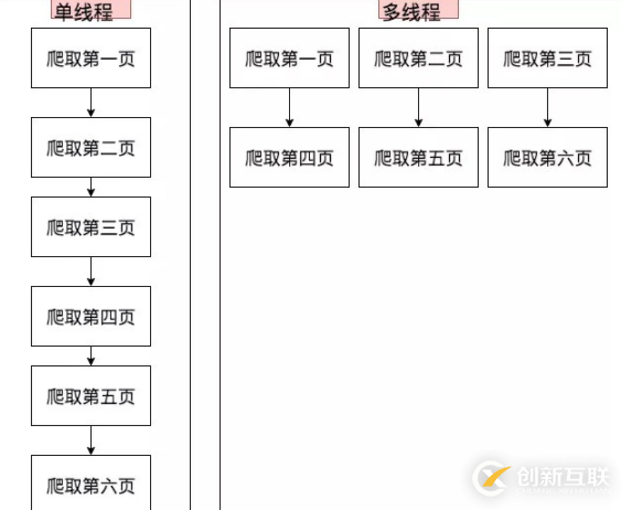 python爬蟲多線程加速爬取的方法